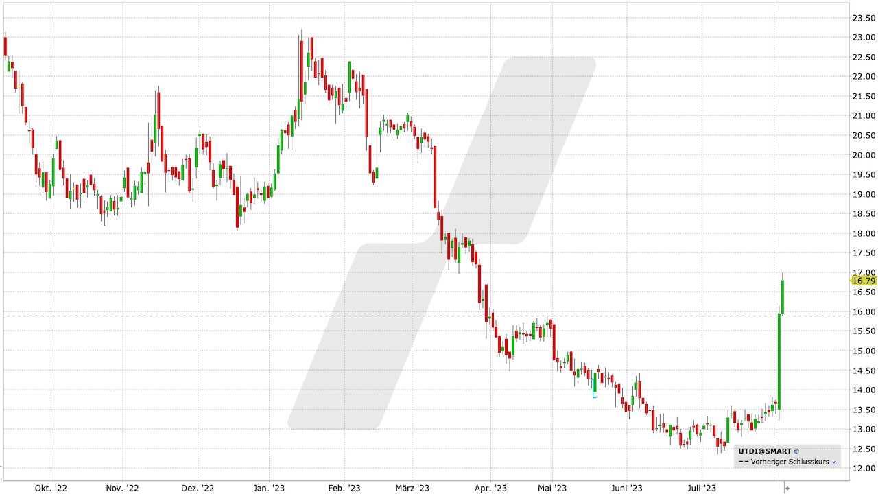 United Internet Aktie: Chart vom 03.08.2023, Kurs: 16,75 EUR, Kürzel: UTDI | Quelle: TWS | Online Broker LYNX