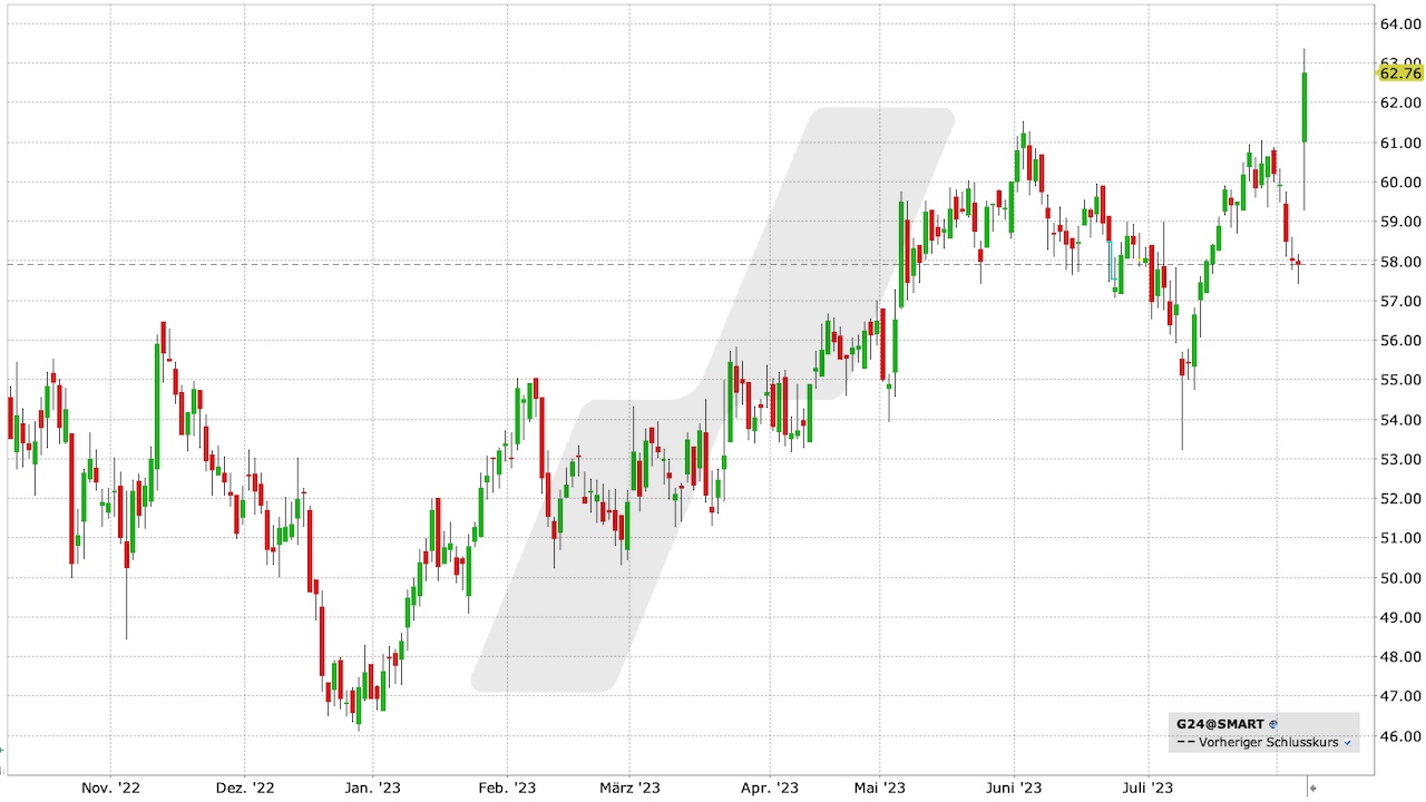 Scout24 Aktie: Chart vom 07.08.2023, Kurs: 62,76 EUR, Kürzel: G24 | Quelle: TWS | Online Broker LYNX