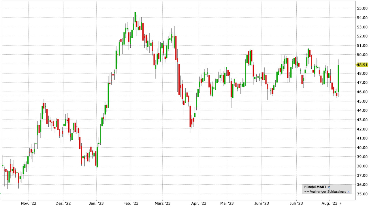 Fraport Aktie: Chart vom 08.08.2023, Kurs: 48,91 EUR, Kürzel: FRA | Quelle: TWS | Online Broker LYNX Fraport Aktie: Chart vom 08.08.2023, Kurs: 48,91 EUR, Kürzel: FRA | Quelle: TWS | Online Broker LYNX