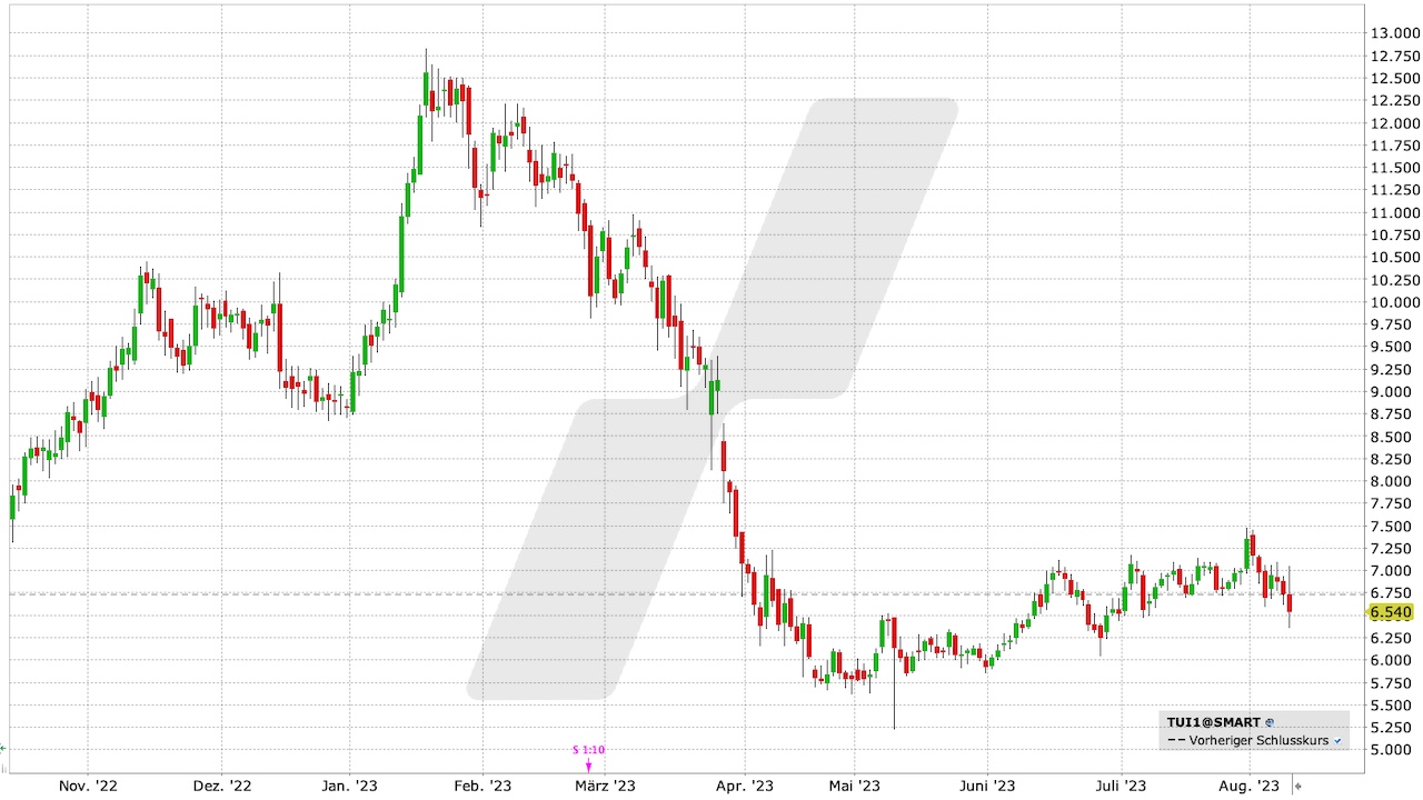 TUI Aktie: Chart vom 09.08.2023, Kurs: 6,54 EUR, Kürzel: TUI1 | Quelle: TWS | Online Broker LYNX