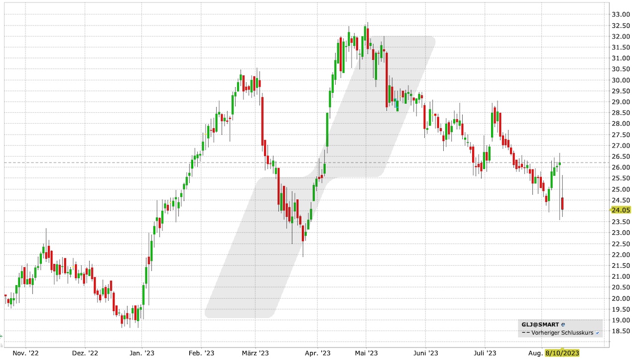 Grenke Aktie: Chart vom 10.08.2023, Kurs: 24,05 EUR, Kürzel: GLJ | Quelle: TWS | Online Broker LYNX