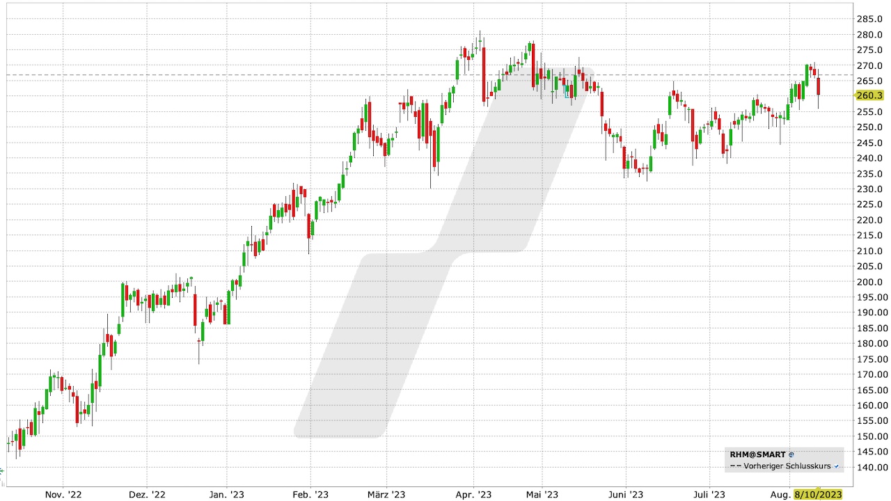 Rheinmetall Aktie: Chart vom 10.08.2023, Kurs: 260,30 EUR, Kürzel: RHM | Quelle: TWS | Online Broker LYNX Rheinmetall Aktie: Chart vom 10.08.2023, Kurs: 260,30 EUR, Kürzel: RHM | Quelle: TWS | Online Broker LYNX