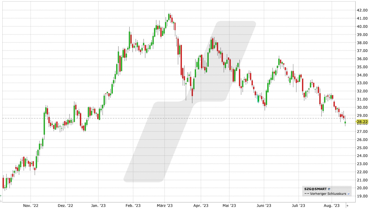 Salzgitter Aktie: Chart vom 11.08.2023, Kurs: 28,22 EUR, Kürzel: SZG | Quelle: TWS | Online Broker LYNX Salzgitter Aktie: Chart vom 11.08.2023, Kurs: 28,22 EUR, Kürzel: SZG | Quelle: TWS | Online Broker LYNX