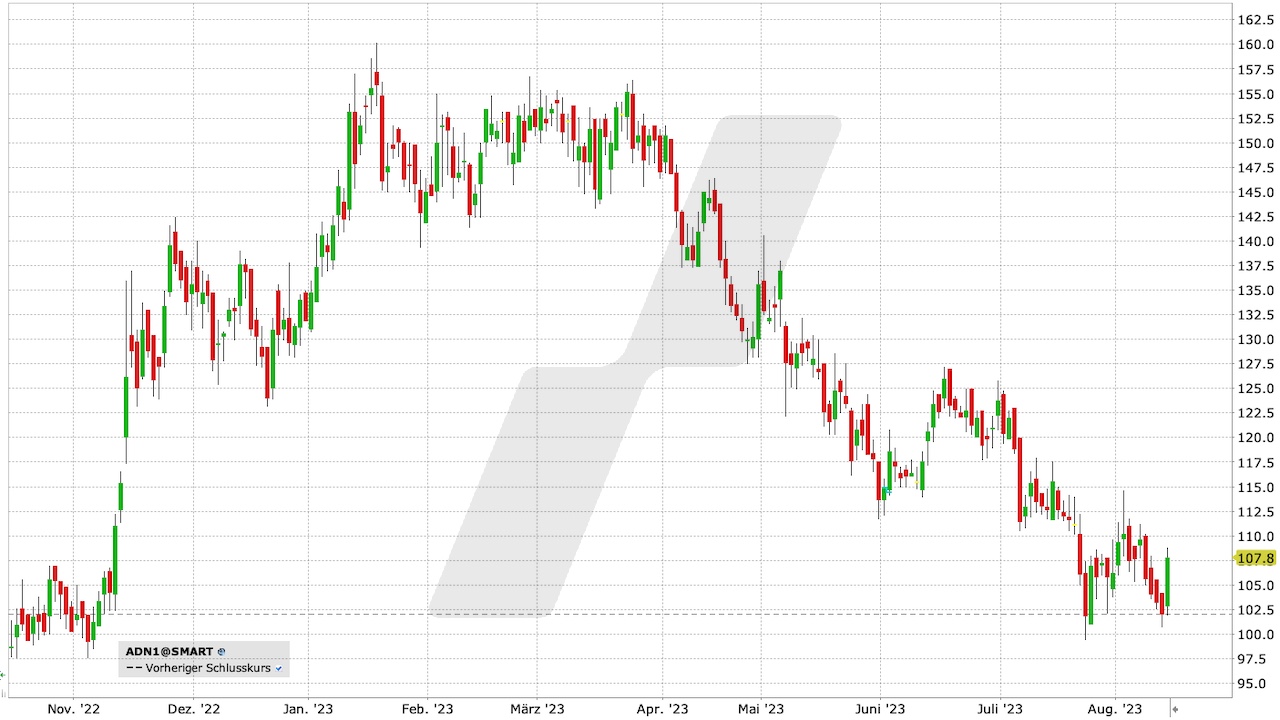 adesso Aktie: Chart vom 14.08.2023, Kurs: 107,80 EUR, Kürzel: ADN1 | Quelle: TWS | Online Broker LYNX