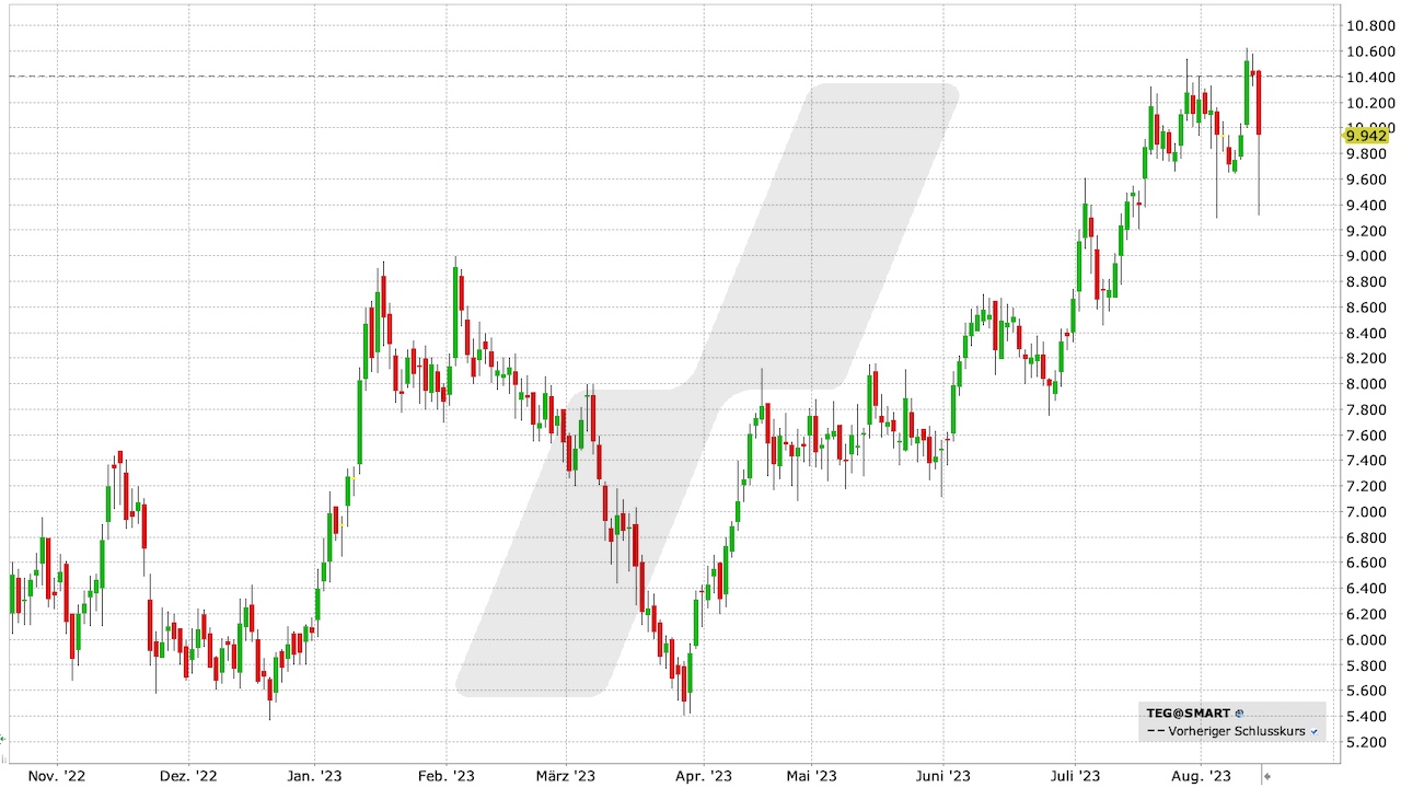 TAG Immobilien Aktie: Chart vom 14.08.2023, Kurs: 9,94 EUR, Kürzel: TEG | Quelle: TWS | Online Broker LYNX TAG Immobilien Aktie: Chart vom 14.08.2023, Kurs: 9,94 EUR, Kürzel: TEG | Quelle: TWS | Online Broker LYNX
