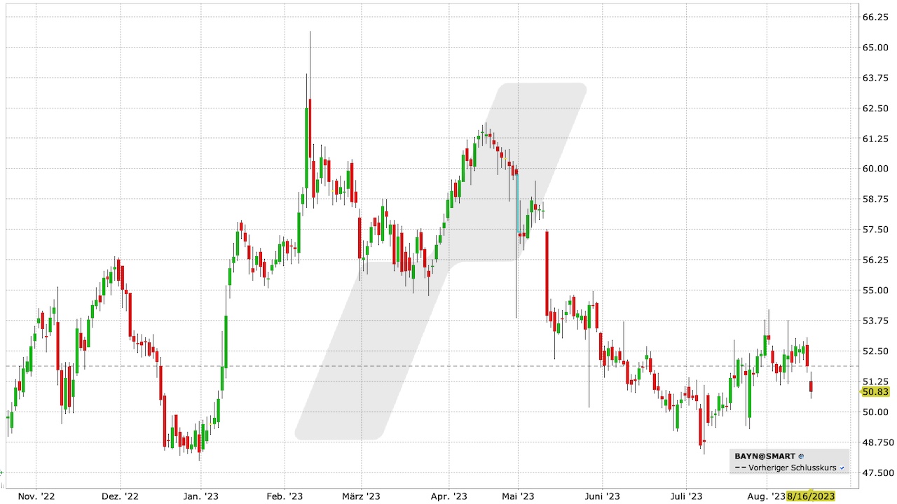 Bayer Aktie: Chart vom 16.08.2023, Kurs: 50,83 EUR, Kürzel: BAYN | Quelle: TWS | Online Broker LYNX