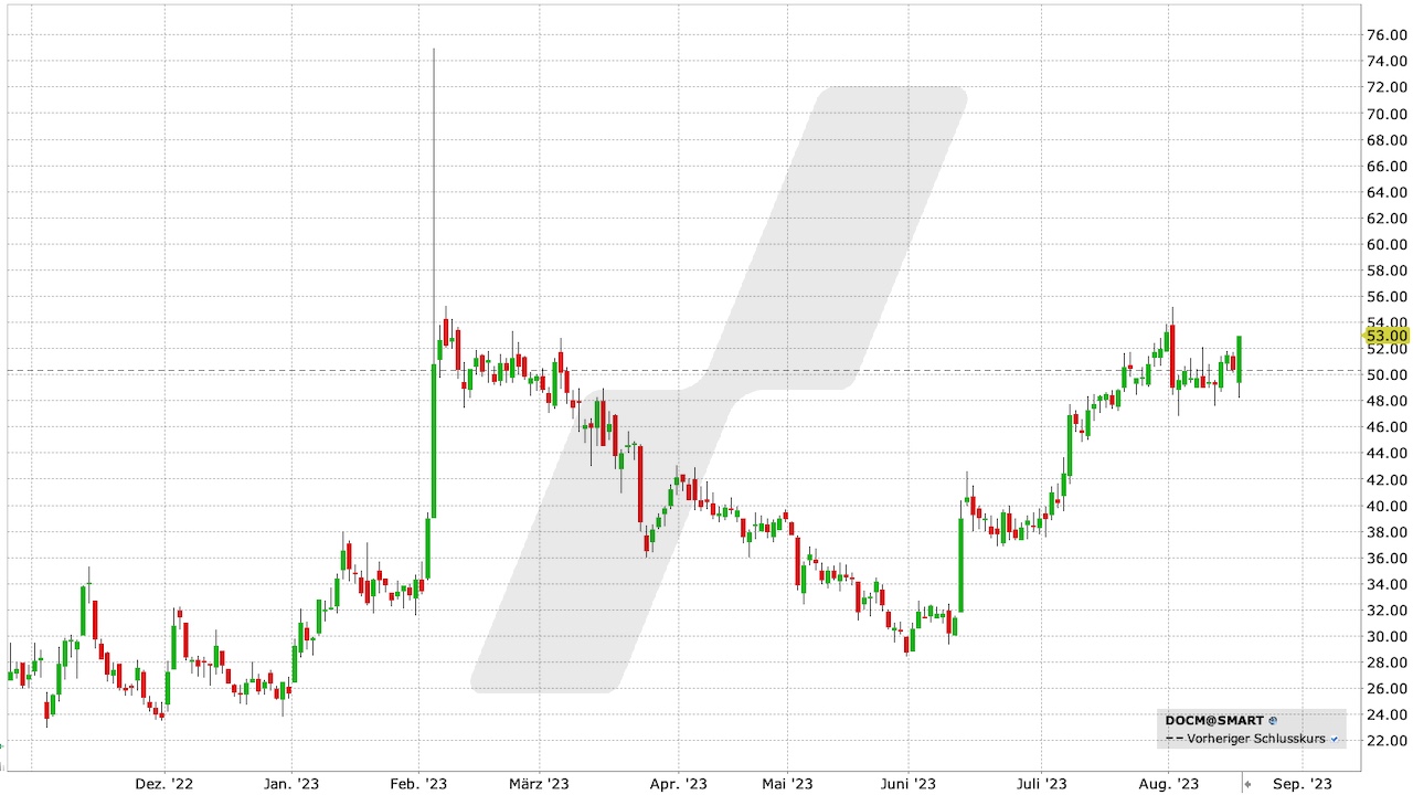 DocMorris Aktie: Chart vom 17.08.2023, Kurs: 53,00 CHF, Kürzel: DOCM | Quelle: TWS | Online Broker LYNX DocMorris Aktie: Chart vom 17.08.2023, Kurs: 53,00 CHF, Kürzel: DOCM | Quelle: TWS | Online Broker LYNX