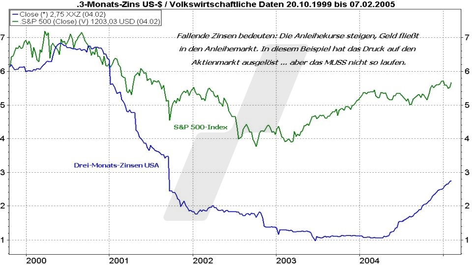 Börse aktuell: Entwicklung S&P 500 und 3-Monats-Zinsen in den USA von 2000 bis 2005 im Vergleich | Quelle: marketmaker pp4 | Online Broker LYNX