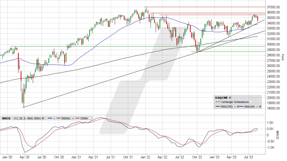 Dow Jones: Wochen-Chart vom 18.08.2023, Kurs 34.500,66 Punkte, Kürzel: INDU | Quelle: TWS | Online Broker LYNX