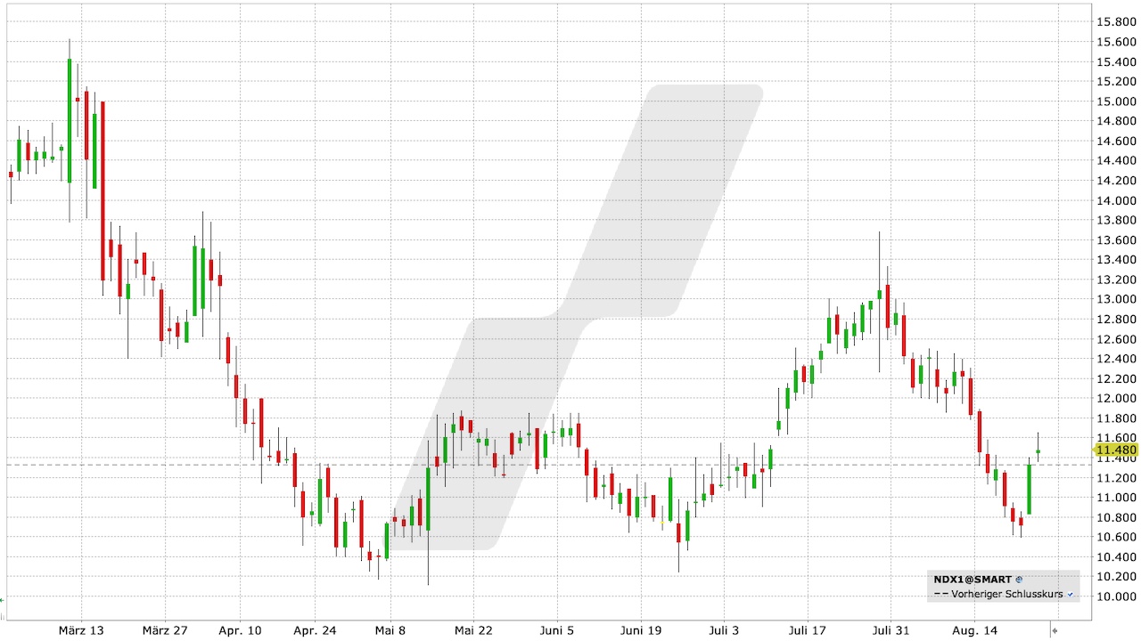 Nordex Aktie: Chart vom 23.08.2023, Kurs: 11,49 EUR, Kürzel: NDX1 | Quelle: TWS | Online Broker LYNX Nordex Aktie: Chart vom 23.08.2023, Kurs: 11,49 EUR, Kürzel: NDX1 | Quelle: TWS | Online Broker LYNX