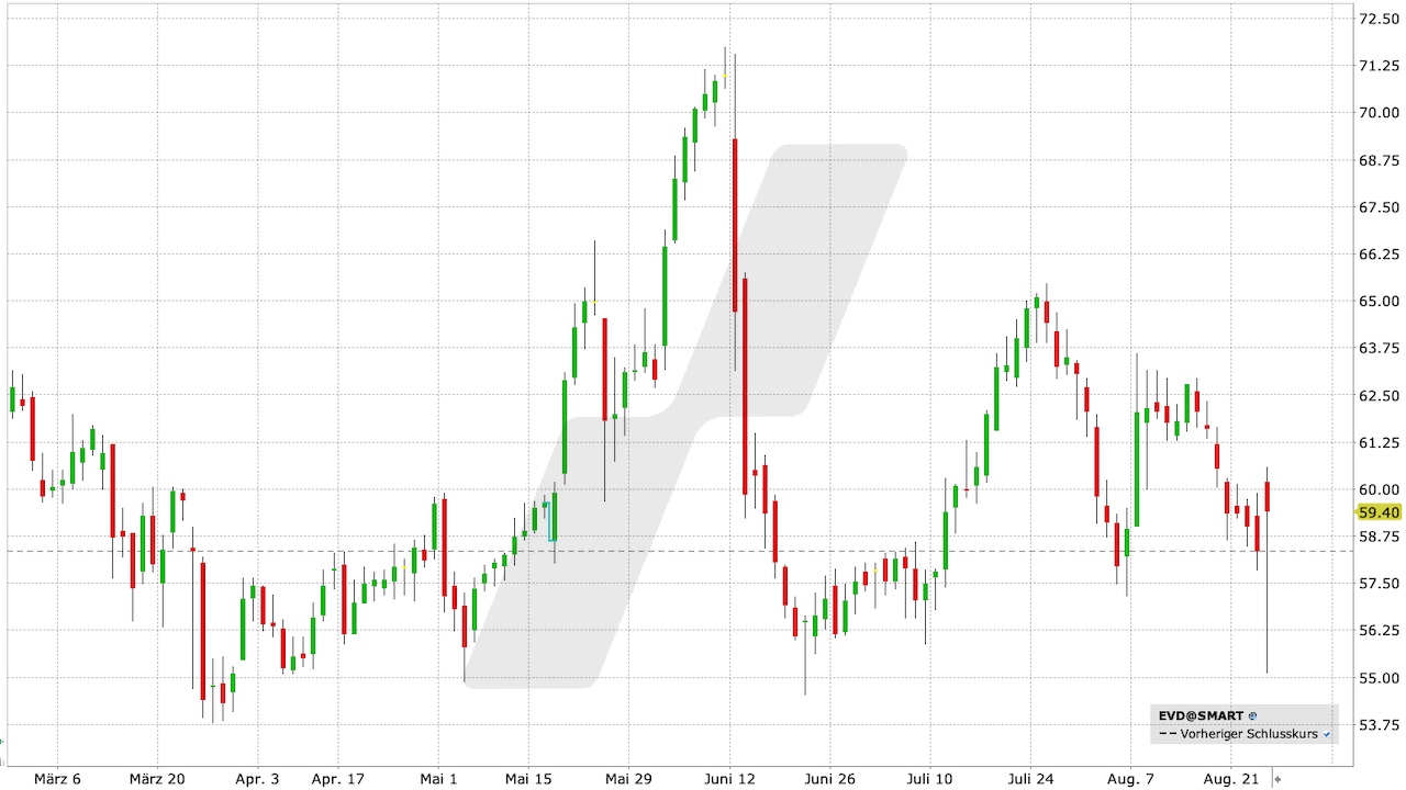 CTS Eventim Aktie: Chart vom 24.08.2023, Kurs: 59,40 EUR, Kürzel: EVD | Quelle: TWS | Online Broker LYNX