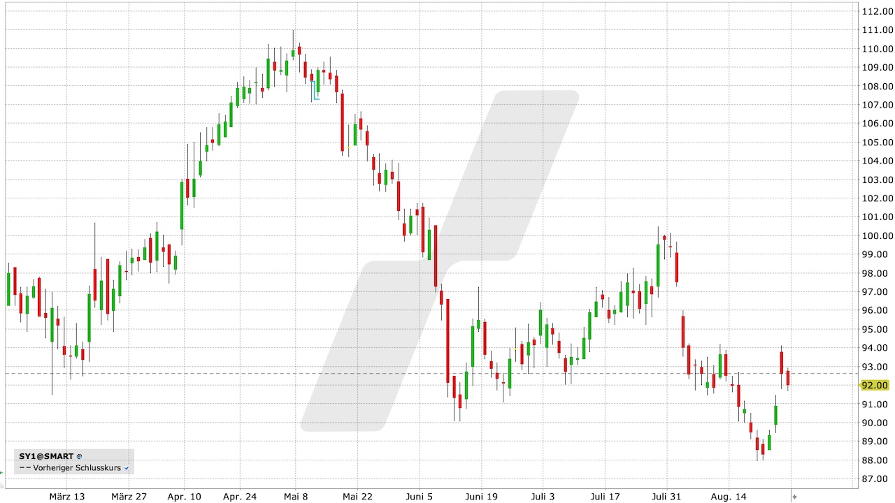 Symrise Aktie: Chart vom 25.08.2023, Kurs: 92,00 EUR, Kürzel: SY1 | Quelle: TWS | Online Broker LYNX Symrise Aktie: Chart vom 25.08.2023, Kurs: 92,00 EUR, Kürzel: SY1 | Quelle: TWS | Online Broker LYNX