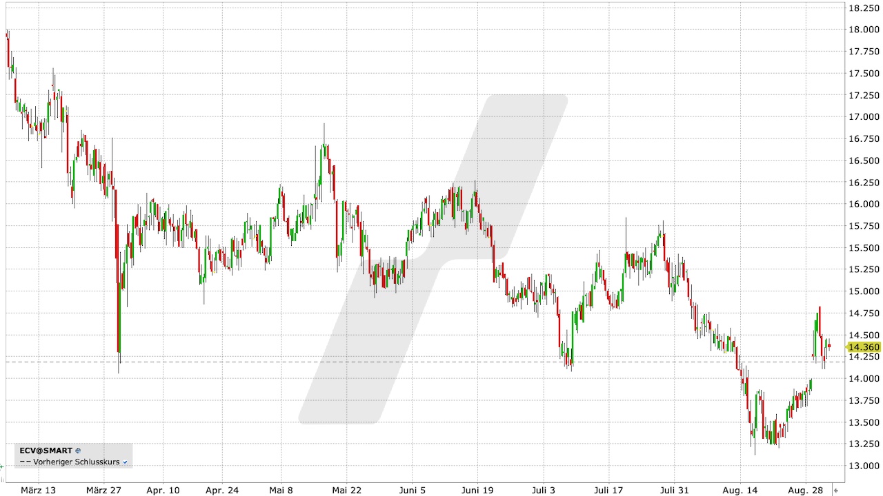Encavis Aktie: Chart vom 31.08.2023, Kurs: 14,36 EUR, Kürzel: ECV | Quelle: TWS | Online Broker LYNX Encavis Aktie: Chart vom 31.08.2023, Kurs: 14,36 EUR, Kürzel: ECV | Quelle: TWS | Online Broker LYNX