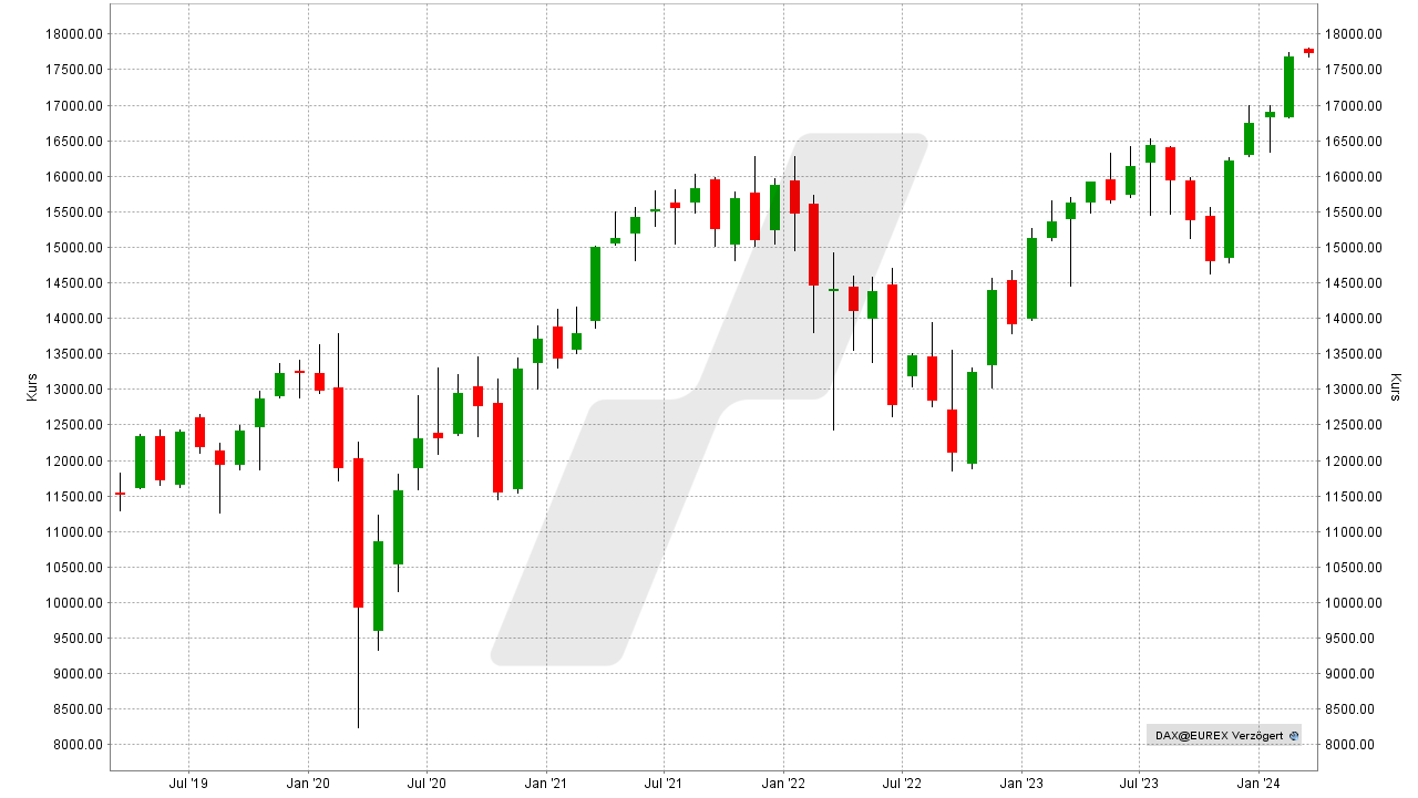 DAX Prognose - Wie entwickelt sich der deutsche Aktienmarkt?: Kursentwicklung DAX Performance-Index von März 2019 bis März 2024 | Online Broker LYNX