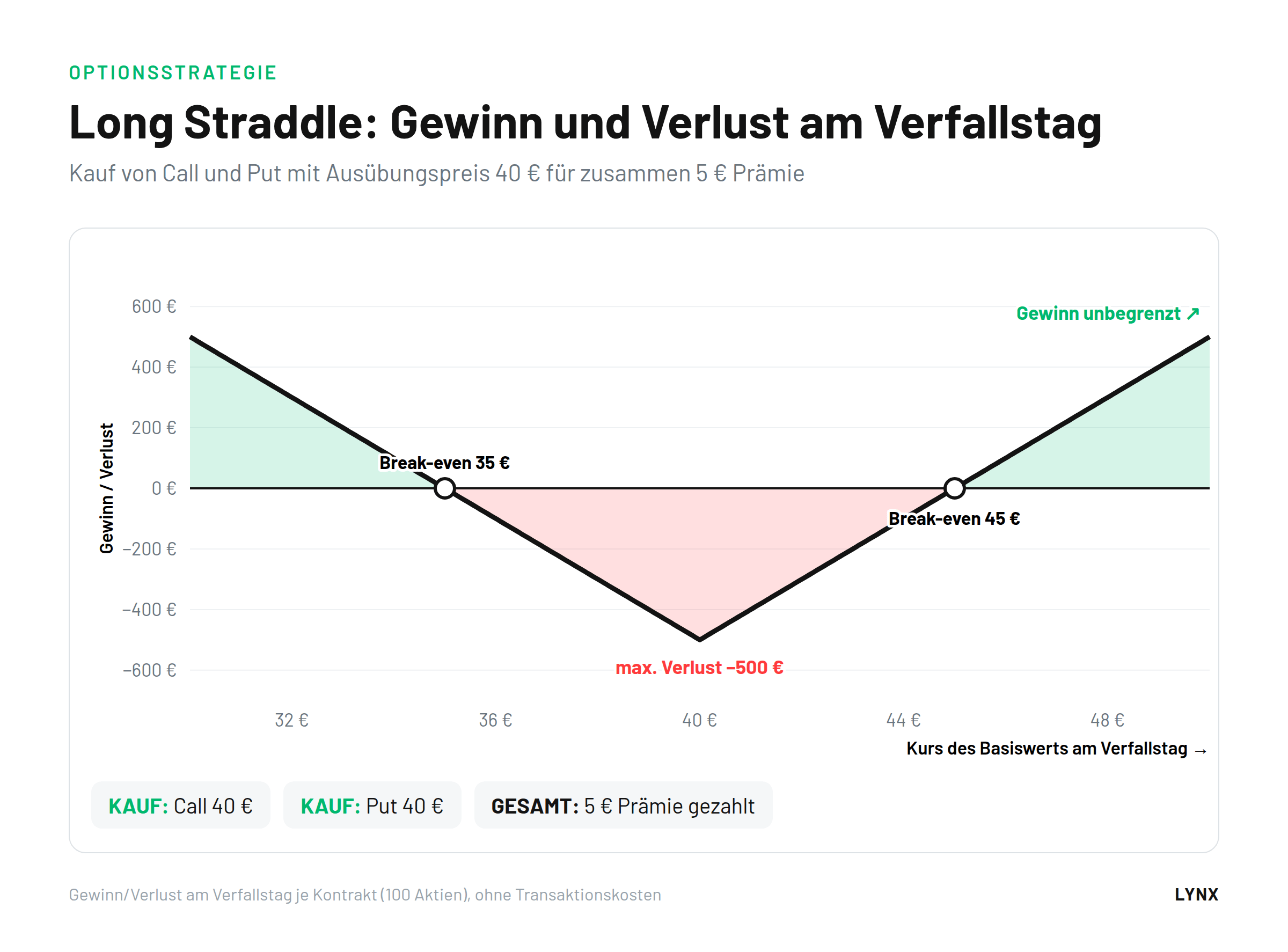 Gewinn-Verlust-Diagramm Long Straddle: Kauf Call und Put 40 Euro f&uuml;r 5 Euro, Break-even 35 und 45 Euro, maximaler Verlust 500 Euro