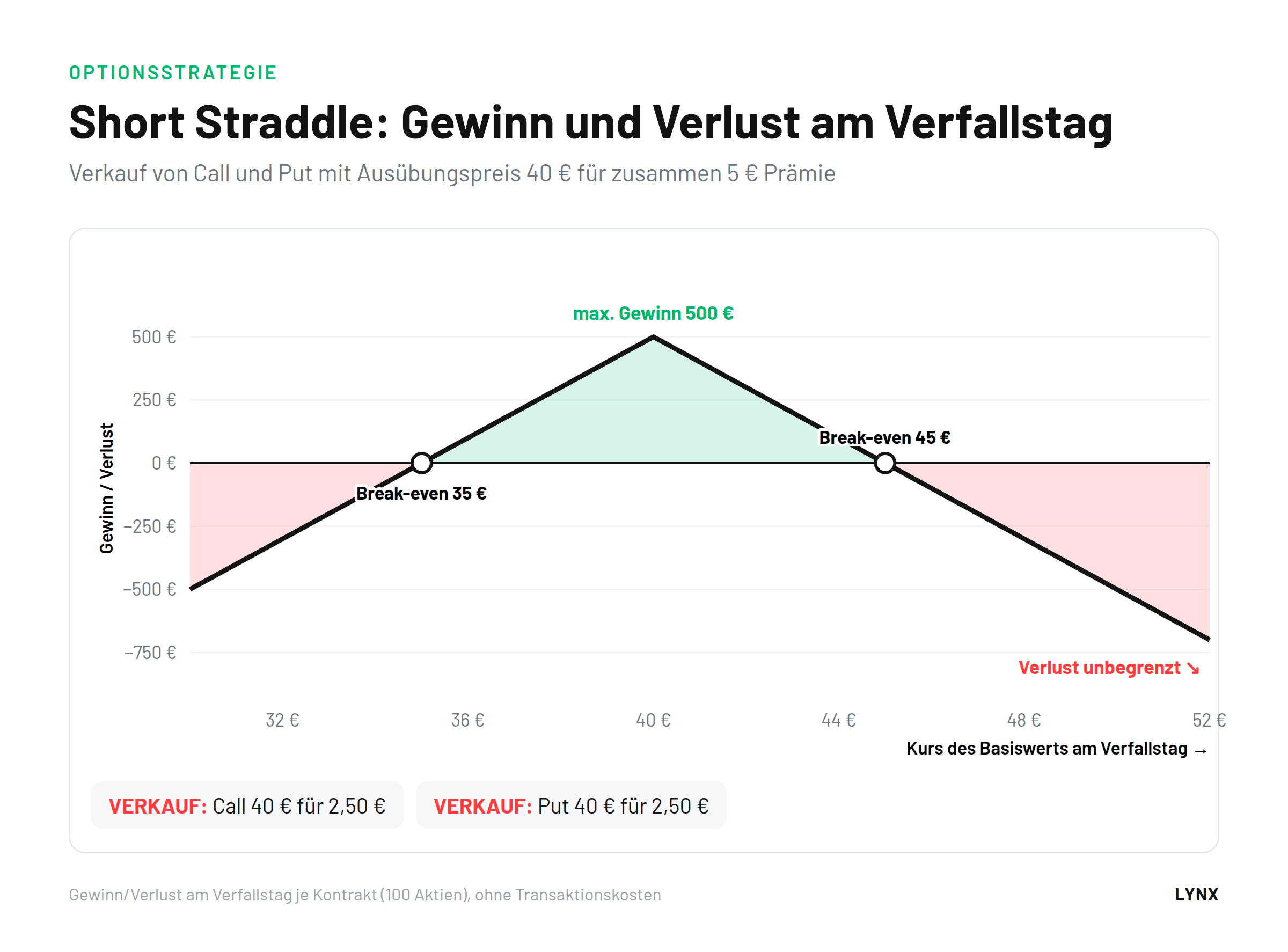 Gewinn-Verlust-Diagramm Short Straddle: Verkauf Call und Put 40 Euro f&uuml;r 5 Euro, maximaler Gewinn 500 Euro, Verlust nach oben unbegrenzt