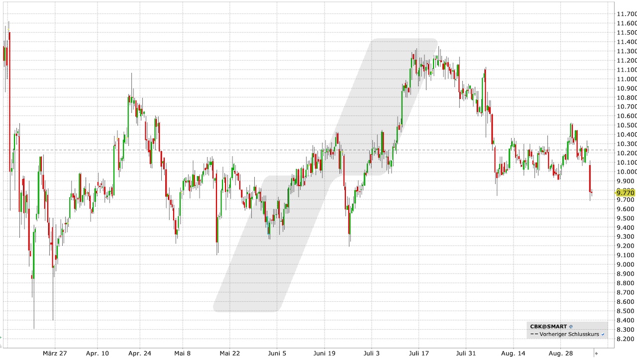 Commerzbank Aktie: Chart vom 05.09.2023, Kurs: 9,77 EUR, Kürzel: CBK | Quelle: TWS | Online Broker LYNX Commerzbank Aktie: Chart vom 05.09.2023, Kurs: 9,77 EUR, Kürzel: CBK | Quelle: TWS | Online Broker LYNX