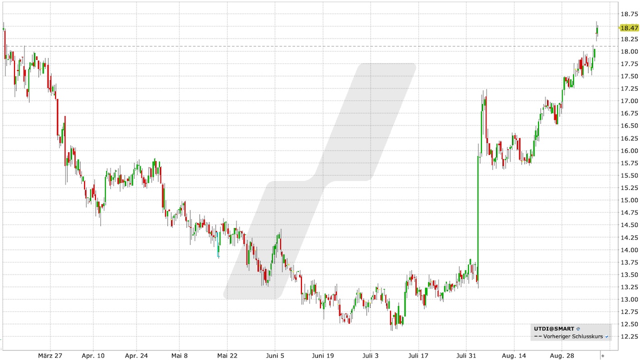 United Internet Aktie: Chart vom 06.09.2023, Kurs: 18,47 EUR, Kürzel: UTDI | Quelle: TWS | Online Broker LYNX