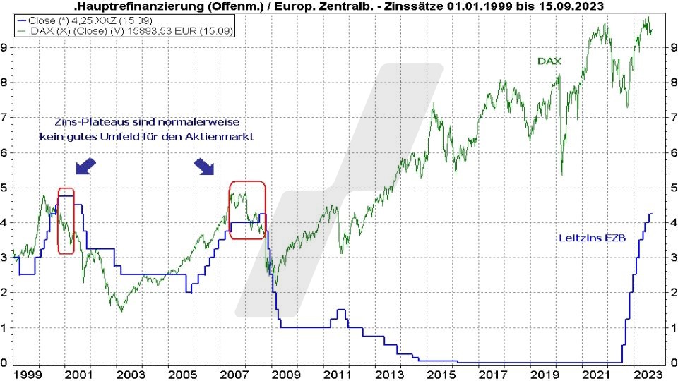 Börse aktuell: Entwicklung EZB-Leitzins und DAX von 1999 bis 2023 im Vergleich | Quelle: marketmaker pp4 | Online Broker LYNX