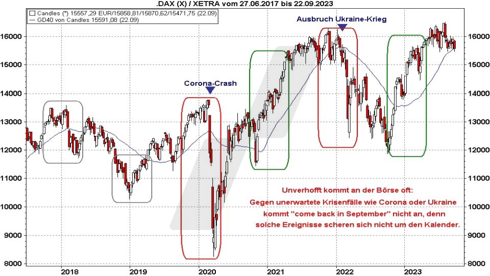Börse aktuell: Dax Entwicklung 2017 bis 2023: Überprüfung der Redewendung Sell in May and go away … but remember to come back in September | Quelle: marketmaker pp4 | Online Broker LYNX
