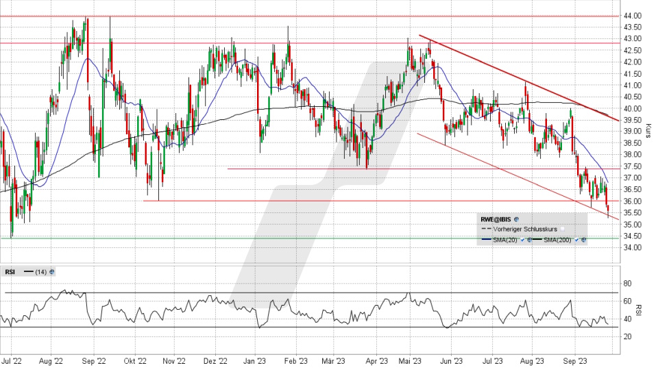 RWE Aktie: Chart vom 26.09.2023, Kurs 35,59 Euro, Kürzel: RWE | Online Broker LYNX