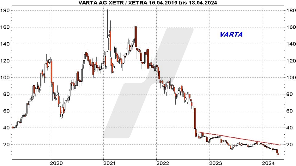 Super-Chance: Turnaround Aktien - Kursentwicklung VARTA Aktie von April 2019 bis April 2024 | Online Broker LYNX