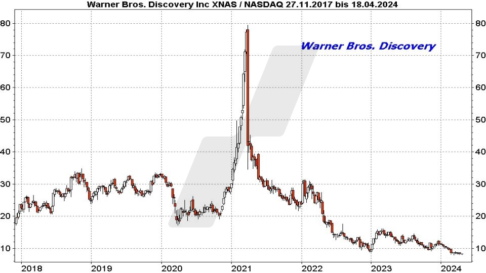 Super-Chance: Turnaround Aktien - Kursentwicklung Warner Bros. Discovery Aktie von November 2017 bis April 2024 | Online Broker LYNX
