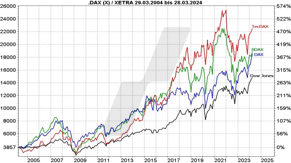 Die besten Blue Chip ETFs für Ihr Depot: Kursentwicklung Dax, TecDax, SDax und Dow Jones im Vergleich von 2004 bis 2024 | Online Broker LYNX
