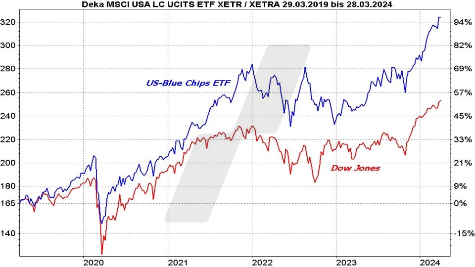 Die besten Blue Chip ETFs für Ihr Depot: Kursentwicklung USA Large Cap ETF und Dow Jones im Vergleich von 2019 bis 2024 | Online Broker LYNX