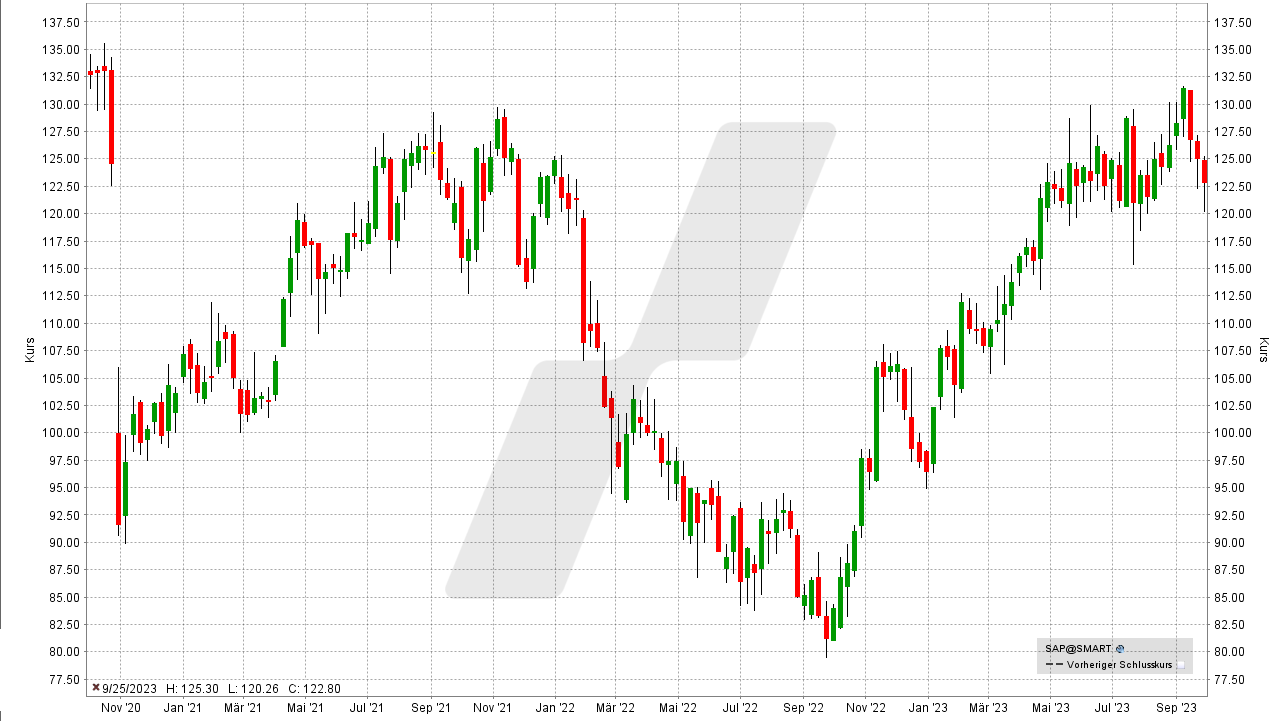 SAP Aktie: Chart vom 02.10.2023, Kurs: 122,82 EUR, Kürzel: SAP | Online Broker LYNX