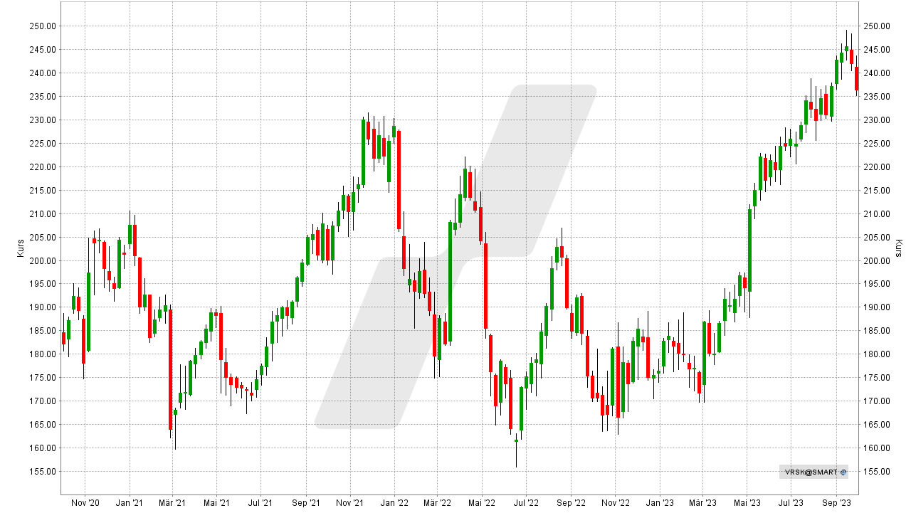 Verisk Analytics Aktie: Chart vom 02.10.2023, Kurs: 236,24 USD, Kürzel: VRSK | Online Broker LYNX