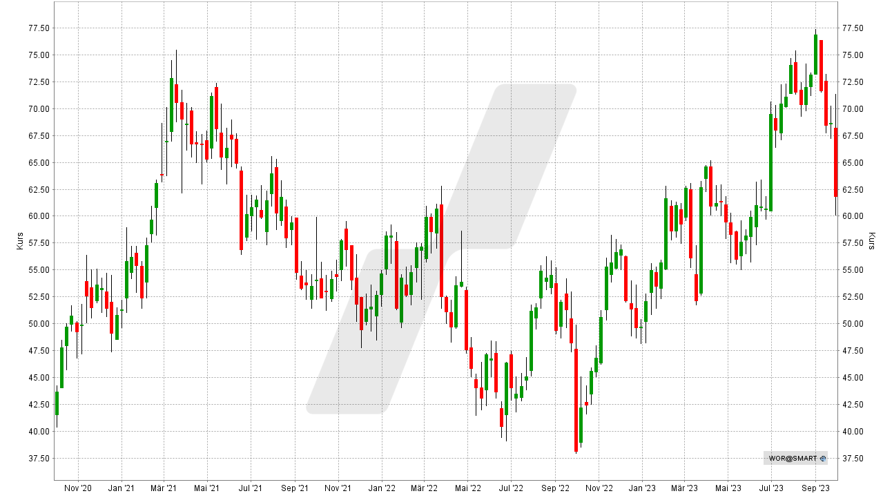 Worthington Industries Aktie: Chart vom 02.10.2023, Kurs: 61,82 USD, Kürzel: WOR | Online Broker LYNX