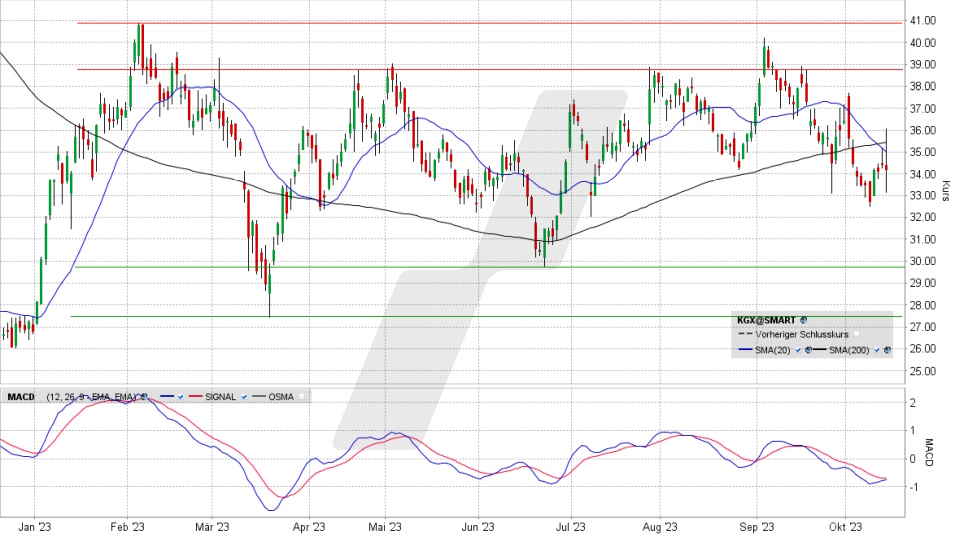 KION Group Aktie: Chart vom 13.10.2023, Kurs 34,05 Euro, Kürzel: KGX | Quelle: TWS | Online Broker LYNX