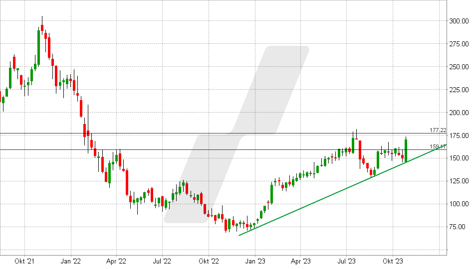 Spotify Aktie: Chart vom 25.10.2023, Kurs: 169,50 - Kürzel: SPOT | Quelle: TWS | Online Broker LYNX