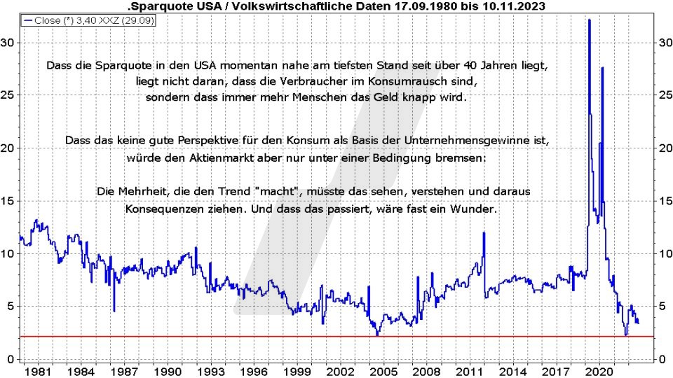 Börse aktuell: Entwicklung der Sparquote in den USA von 1980 bis 2023 | Quelle: marketmaker pp4 | Online Broker LYNX