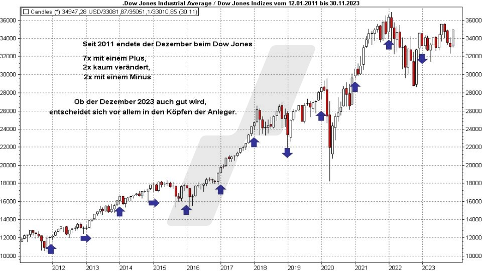 Börse aktuell: Dezemberentwicklung Dow Jones seit 2011 | Quelle: marketmaker pp4 | Online Broker LYNX