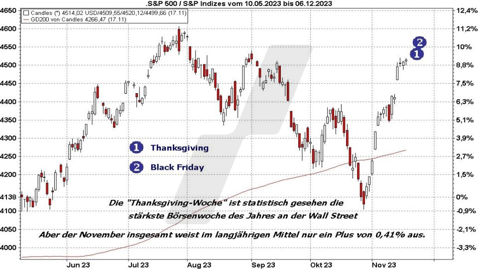 Börse aktuell: Entwicklung S&P 500 im November 2023 vor Thanksgiving and Black Friday | Quelle: marketmaker pp4 | Online Broker LYNX