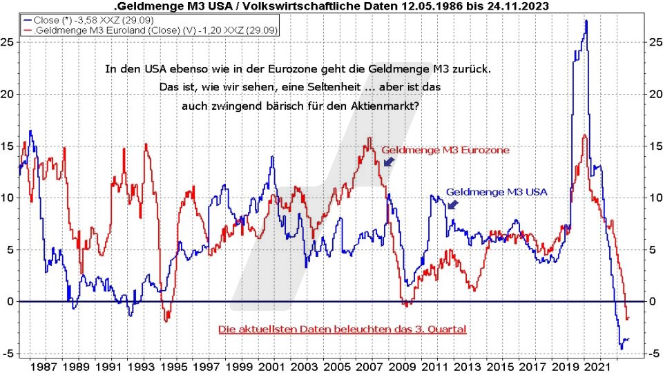 Börse aktuell: Entwicklung der Geldmenge in den USA und der Eurozone im Vergleich von 1986 bis 2023 | Quelle: marketmaker pp4 | Online Broker LYNX