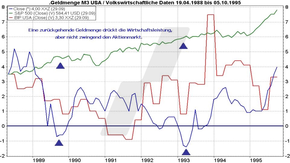 Börse aktuell: Entwicklung Geldmenge, BIP der USA und S&P 500 im Vergleich von 1988 bis 1995 | Quelle: marketmaker pp4 | Online Broker LYNX