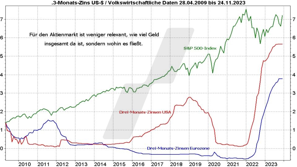 Börse aktuell: Entwicklung Zinsen in den USA, der Eurozone und S&P 500 im Vergleich von 2009 bis 2023 | Quelle: marketmaker pp4 | Online Broker LYNX