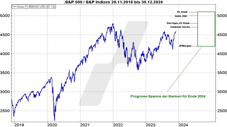 Börse aktuell: Prognosespanne der Banken für den S&P 500 für 2024 | Quelle: marketmaker pp4 | Online Broker LYNX