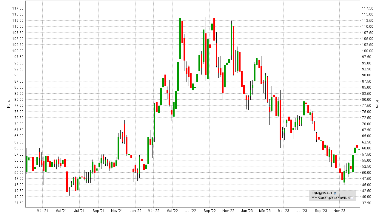 Die besten Lithium Aktien: Kursentwicklung der Sociedad Quimica Minera de Chile Aktie von Januar 2021 bis Januar 2024 | Online Broker LYNX