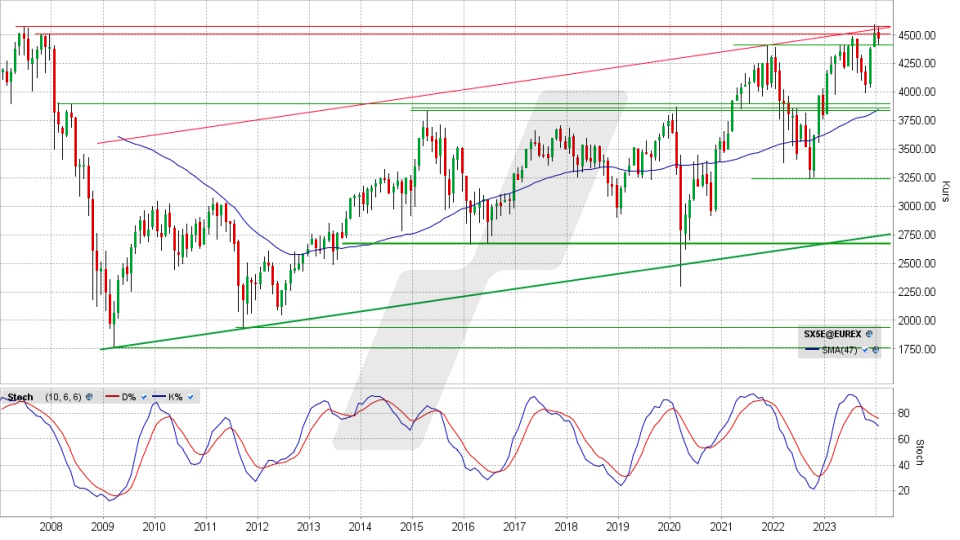 Euro Stoxx 50: Monats-Chart vom 09.01.2024, Kurs 4.467,17 Punkte, Kürzel: SX5E | Quelle: TWS | Online Broker LYNX