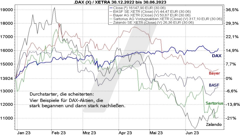 Börse aktuell: DAX-Aktien, die 2023 stark starteten und danach fielen | Quelle: marketmaker pp4 | Online Broker LYNX
