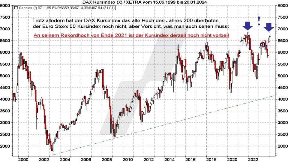 Börse aktuell: Entwicklung DAX Kursindex von 1999 bis 2024 | Quelle: marketmaker pp4 | Online Broker LYNX