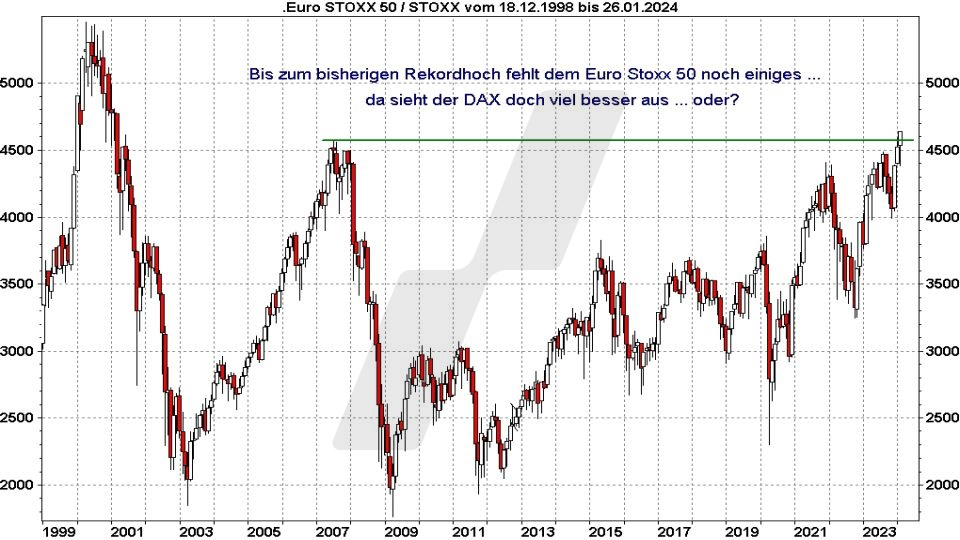 Börse aktuell: Entwicklung Euro Stoxx 50 von 1999 bis 2024 | Quelle: marketmaker pp4 | Online Broker LYNX