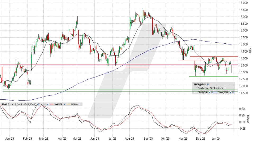 TeamViewer Aktie: Chart vom 26.01.2024, Kurs 13,335 Euro, Kürzel: TMV | Quelle: TWS | Online Broker LYNX