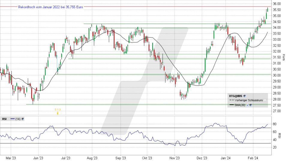 Daimler Truck Aktie: Chart vom 16.02.2024, Kurs 35,55 Euro, Kürzel: DTG | Online Broker LYNX