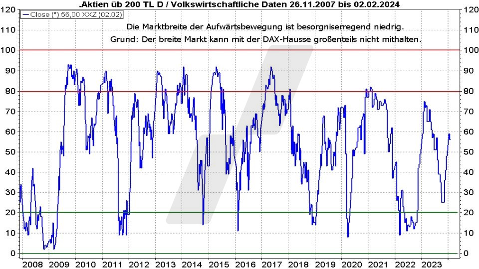 Börse aktuell: Entwicklung der Anzahl deutscher Aktien über der 200-Tage-Linie von 2007 bis 2024 | Quelle: marketmaker pp4 | Online Broker LYNX