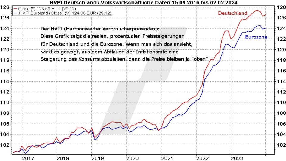 Börse aktuell: Entwicklung Harmonisierter Verbraucherpreisindex von Deutschland und der Eurozone im Vergleich von 2016 bis 2024 | Quelle: marketmaker pp4 | Online Broker LYNX